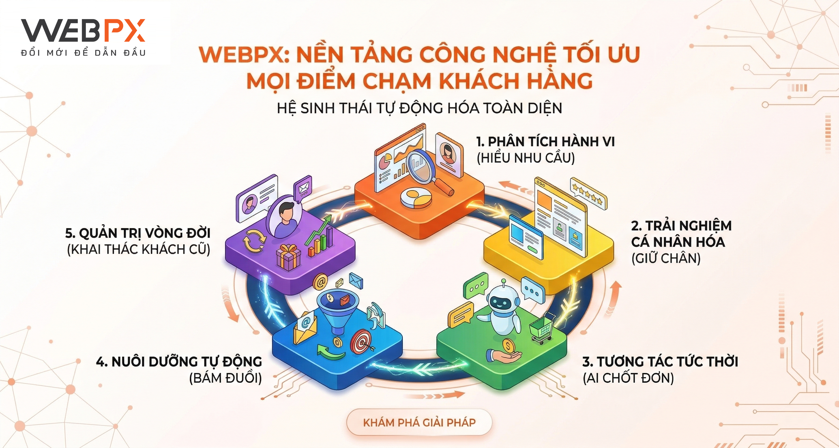 WebPX - Nền Tảng Công Nghệ Tối Ưu Mọi Điểm Chạm Khách Hàng