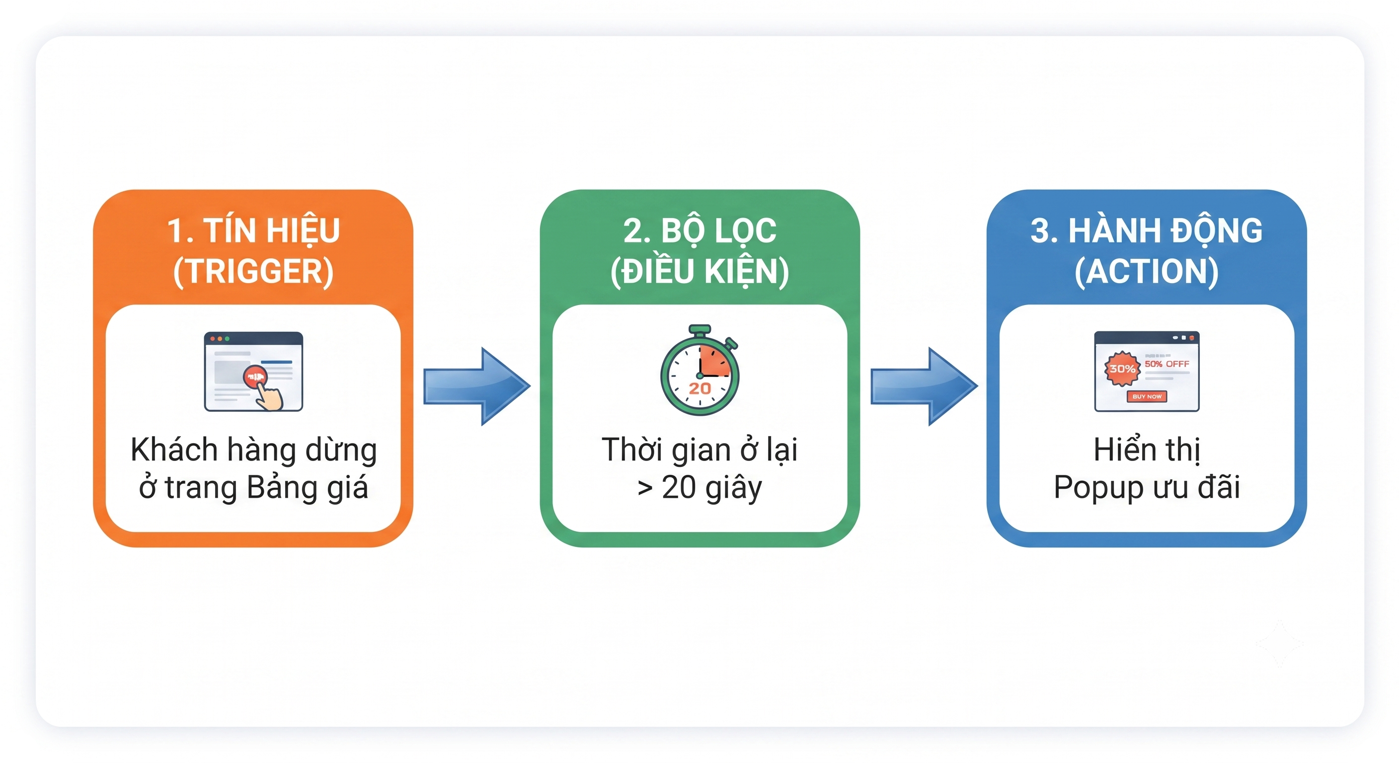 co-che-hoat-dong-trigger-dieu-kien-hanh-dong-cua-automation-webpx-2.png