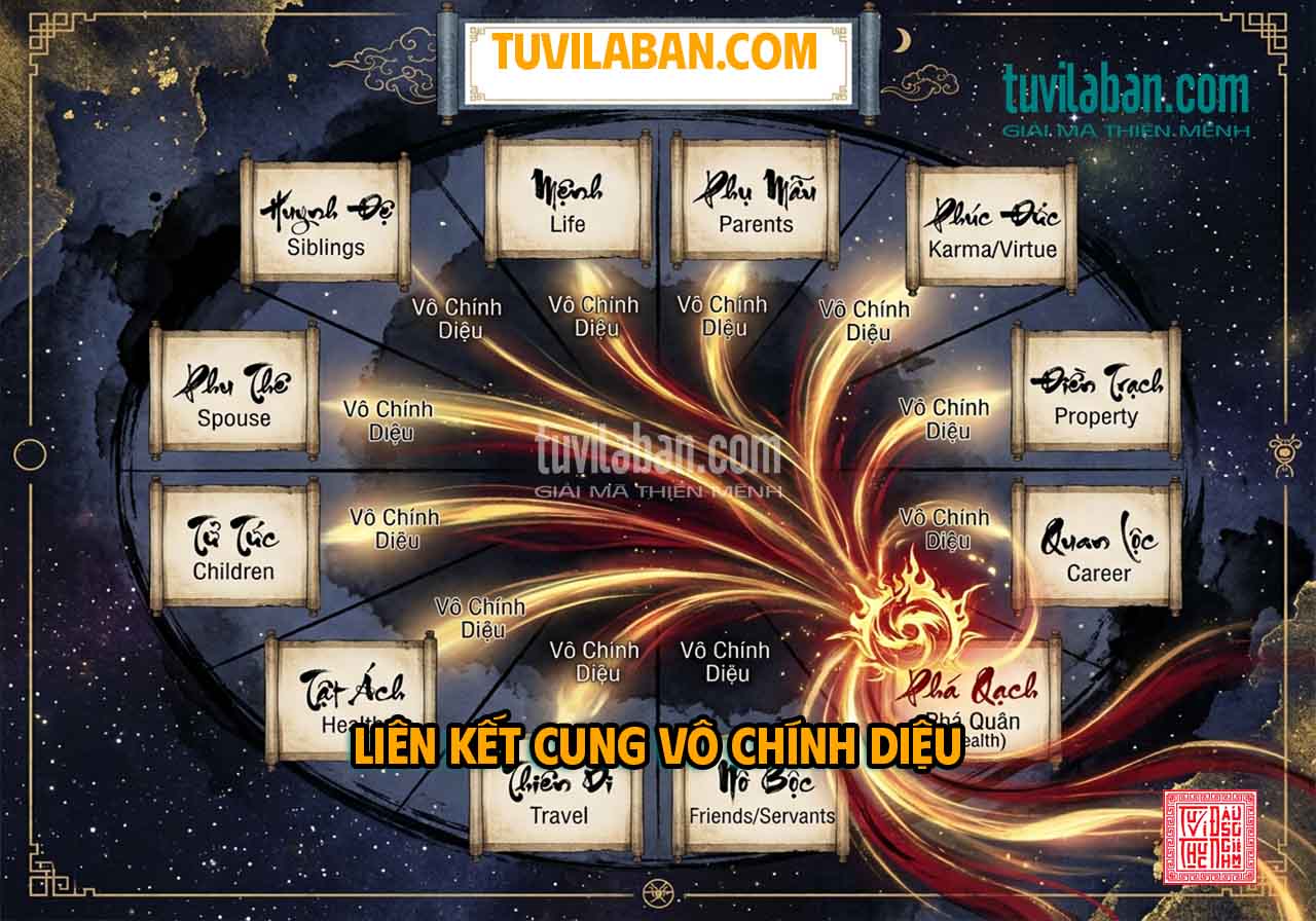 PHÁ QUÂN TỌA TÀI BẠCH — ẢNH HƯỞNG ĐẾN CÁC CUNG VÔ CHÍNH DIỆU LIÊN QUAN